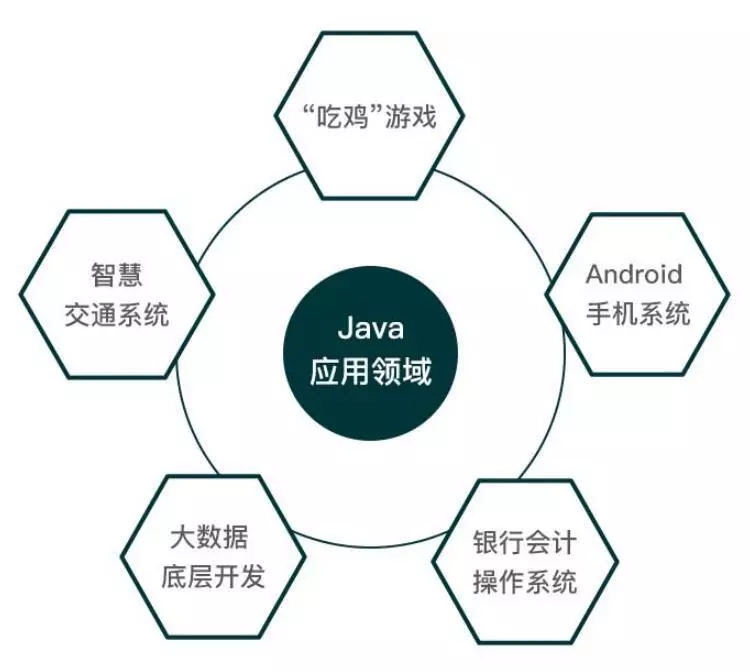 学Java为什么要选择优逸客？